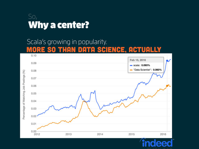 Why a center?
So,
Scala’s growing in popularity.
More so than data science, actually
