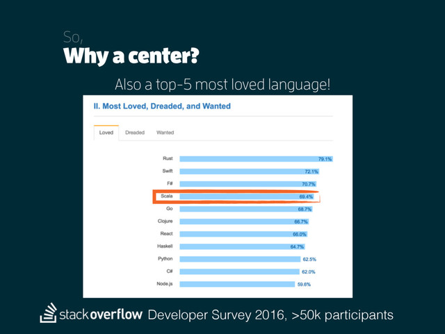 Why a center?
So,
Also a top-5 most loved language!
Developer Survey 2016, >50k participants
