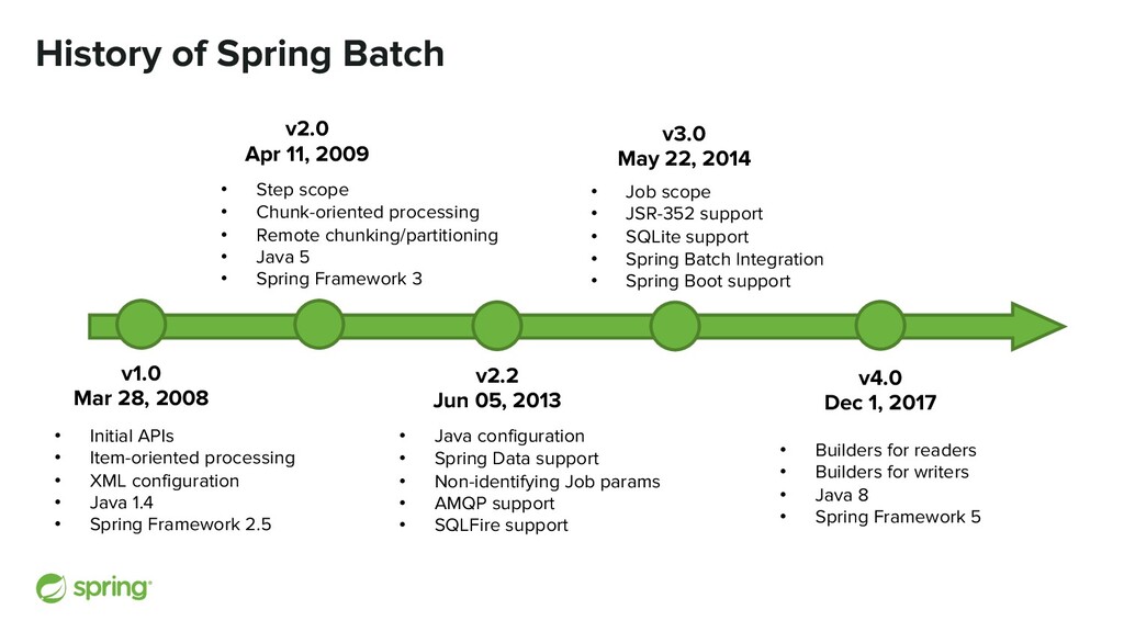 spring batch cron