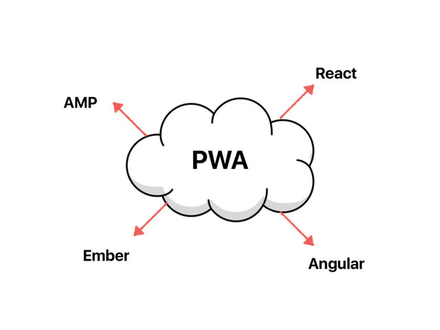 PWA
AMP
Angular
React
Ember
