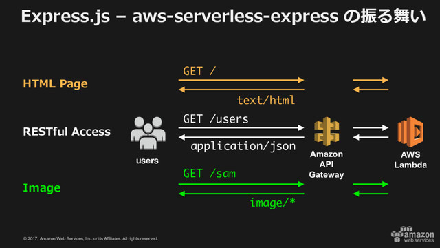 © 2017, Amazon Web Services, Inc. or its Affiliates. All rights reserved.
Express.js – aws-serverless-express の振る舞い
users
Amazon
API
Gateway
AWS
Lambda
HTML Page
RESTful Access
Image
GET /users
GET /sam
GET /
text/html
application/json
image/*
