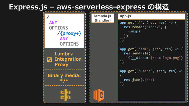 Express.js – aws-serverless-express の構造
/
ANY
OPTIONS
/{proxy+}
ANY
OPTIONS
app.get('/', (req, res) => {
res.render('index', {
(snip)
})
})
app.get('/sam', (req, res) => {
res.sendFile(
`${__dirname}/sam-logo.png`)
})
app.get('/users', (req, res) =>
{
res.json(users)
})
app.js
☑
Lambda
Integration
Proxy
lambda.js
(handler)
Binary media:
*/*
