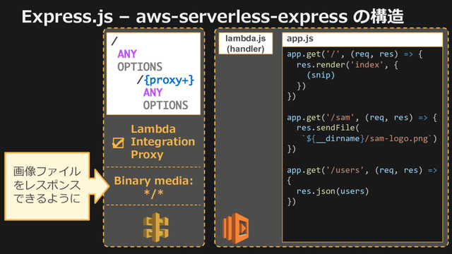 Express.js – aws-serverless-express の構造
/
ANY
OPTIONS
/{proxy+}
ANY
OPTIONS
app.get('/', (req, res) => {
res.render('index', {
(snip)
})
})
app.get('/sam', (req, res) => {
res.sendFile(
`${__dirname}/sam-logo.png`)
})
app.get('/users', (req, res) =>
{
res.json(users)
})
app.js
☑
Lambda
Integration
Proxy
lambda.js
(handler)
Binary media:
*/*
画像ファイル
をレスポンス
できるように
