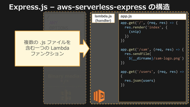 Express.js – aws-serverless-express の構造
/
ANY
OPTIONS
/{proxy+}
ANY
OPTIONS
app.get('/', (req, res) => {
res.render('index', {
(snip)
})
})
app.get('/sam', (req, res) => {
res.sendFile(
`${__dirname}/sam-logo.png`)
})
app.get('/users', (req, res) =>
{
res.json(users)
})
app.js
☑
Lambda
Integration
Proxy
lambda.js
(handler)
Binary media:
*/*
複数の .js ファイルを
含む⼀つの Lambda
ファンクション
