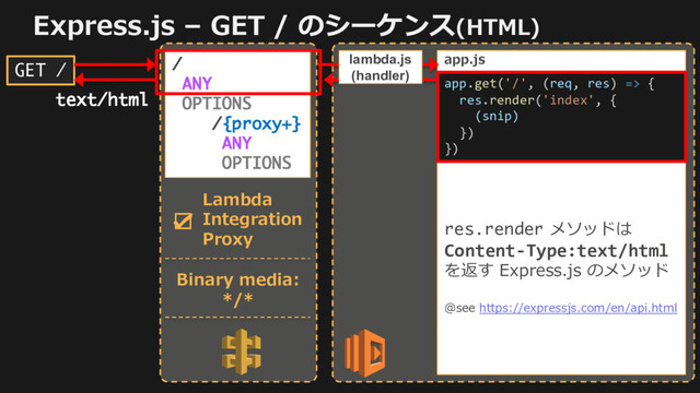 Express.js – GET / のシーケンス(HTML)
/
ANY
OPTIONS
/{proxy+}
ANY
OPTIONS
app.get('/', (req, res) => {
res.render('index', {
(snip)
})
})
app.get('/sam', (req, res) => {
res.sendFile(
`${__dirname}/sam-logo.png`)
})
app.get('/users', (req, res) =>
{
res.json(users)
})
app.js
GET /
lambda.js
(handler)
☑
Lambda
Integration
Proxy
Binary media:
*/*
res.render メソッドは
Content-Type:text/html
を返す Express.js のメソッド
@see https://expressjs.com/en/api.html
text/html
