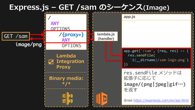 Express.js – GET /sam のシーケンス(Image)
/
ANY
OPTIONS
/{proxy+}
ANY
OPTIONS
app.get('/', (req, res) => {
res.render('index', {
(snip)
})
})
app.get('/sam', (req, res) => {
res.sendFile(
`${__dirname}/sam-logo.png`)
})
app.get('/users', (req, res) =>
{
res.json(users)
})
GET /sam
☑
Lambda
Integration
Proxy
Binary media:
*/*
res.sendFile メソッドは
拡張⼦に応じて
image/(png|jpeg|gif…)
を返す
@see https://expressjs.com/en/api.html
image/png
lambda.js
(handler)
app.js
