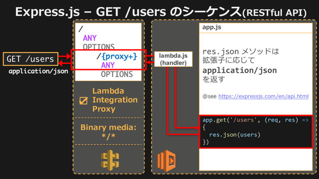 Express.js – GET /users のシーケンス(RESTful API)
/
ANY
OPTIONS
/{proxy+}
ANY
OPTIONS
app.get('/', (req, res) => {
res.render('index', {
(snip)
})
})
app.get('/sam', (req, res) => {
res.sendFile(
`${__dirname}/sam-logo.png`)
})
app.get('/users', (req, res) =>
{
res.json(users)
})
GET /users
☑
Lambda
Integration
Proxy
Binary media:
*/*
res.json メソッドは
拡張⼦に応じて
application/json
を返す
@see https://expressjs.com/en/api.html
application/json
lambda.js
(handler)
app.js
