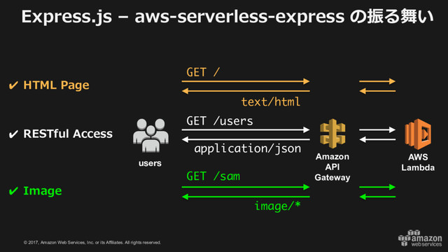 © 2017, Amazon Web Services, Inc. or its Affiliates. All rights reserved.
Express.js – aws-serverless-express の振る舞い
users
Amazon
API
Gateway
AWS
Lambda
HTML Page
RESTful Access
Image
GET /users
GET /sam
GET /
text/html
application/json
image/*
✔
✔
✔
