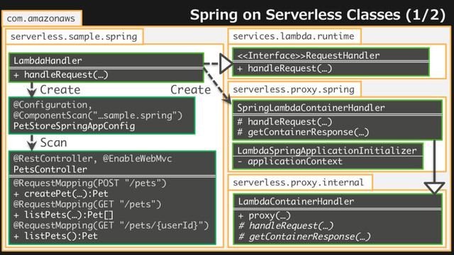© 2017, Amazon Web Services, Inc. or its Affiliates. All rights reserved.
Spring on Serverless Classes (1/2)
serverless.proxy.internal
serverless.sample.spring
LambdaHandler
+ handleRequest(…)
LambdaContainerHandler
+ proxy(…)
# handleRequest(…)
# getContainerResponse(…)
services.lambda.runtime
<>RequestHandler
+ handleRequest(…)
@Configuration,
@ComponentScan("…sample.spring")
PetStoreSpringAppConfig
serverless.proxy.spring
SpringLambdaContainerHandler
# handleRequest(…)
# getContainerResponse(…)
com.amazonaws
@RestController, @EnableWebMvc
PetsController
@RequestMapping(POST "/pets")
+ createPet(…):Pet
@RequestMapping(GET "/pets")
+ listPets(…):Pet[]
@RequestMapping(GET "/pets/{userId}")
+ listPets():Pet
Scan
Create Create
LambdaSpringApplicationInitializer
- applicationContext
