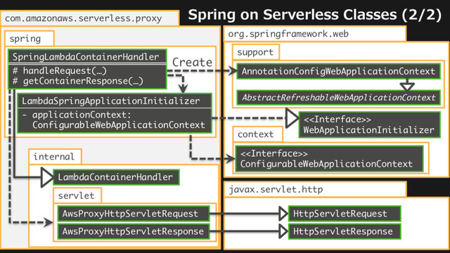 © 2017, Amazon Web Services, Inc. or its Affiliates. All rights reserved.
org.springframework.web
Spring on Serverless Classes (2/2)
spring
com.amazonaws.serverless.proxy
context
<>
ConfigurableWebApplicationContext
<>
WebApplicationInitializer
support
AbstractRefreshableWebApplicationContext
AnnotationConfigWebApplicationContext
servlet
AwsProxyHttpServletRequest
AwsProxyHttpServletResponse
LambdaSpringApplicationInitializer
- applicationContext:
ConfigurableWebApplicationContext
Create
javax.servlet.http
HttpServletRequest
HttpServletResponse
internal
LambdaContainerHandler
SpringLambdaContainerHandler
# handleRequest(…)
# getContainerResponse(…)
