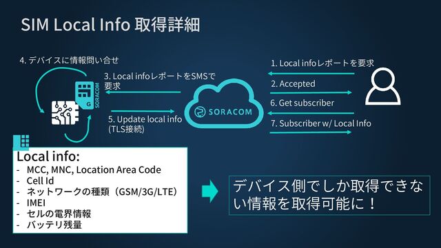 SIM Local Info 取得詳細
1. Local infoレポートを要求
2. Accepted
5. Update local info
(TLS接続)
4. デバイスに情報問い合せ
Local info:
- MCC, MNC, Location Area Code
- Cell Id
- ネットワークの種類（GSM/3G/LTE）
- IMEI
- セルの電界情報
- バッテリ残量
3. Local infoレポートをSMSで
要求
6. Get subscriber
7. Subscriber w/ Local Info
デバイス側でしか取得できな
い情報を取得可能に！
