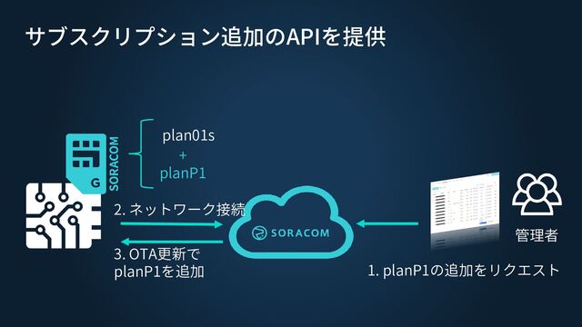 サブスクリプション追加のAPIを提供
1. planP1の追加をリクエスト
管理者
2. ネットワーク接続
3. OTA更新で
planP1を追加
plan01s
+
planP1
