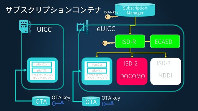UICC
OTA
OTA key
eUICC
ISD-2
DOCOMO
ISD-3
KDDI
ISD-R ECASD
OTA
OTA key
Subscription
Manager
ISD-R key
サブスクリプション
コンテナエンジン
plan01s
planX1
サブスクリプション
コンテナエンジン
plan01s
planX1
サブスクリプションコンテナ
