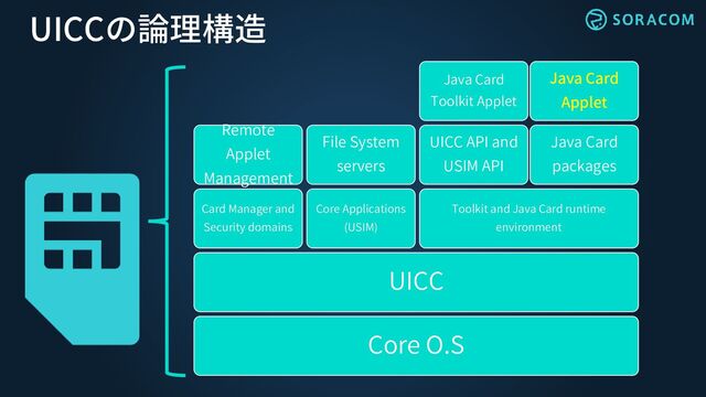 UICCの論理構造
Core O.S
UICC
Card Manager and
Security domains
Remote
Applet
Management
Core Applications
(USIM)
File System
servers
Toolkit and Java Card runtime
environment
UICC API and
USIM API
Java Card
Toolkit Applet
Java Card
packages
Java Card
Applet
