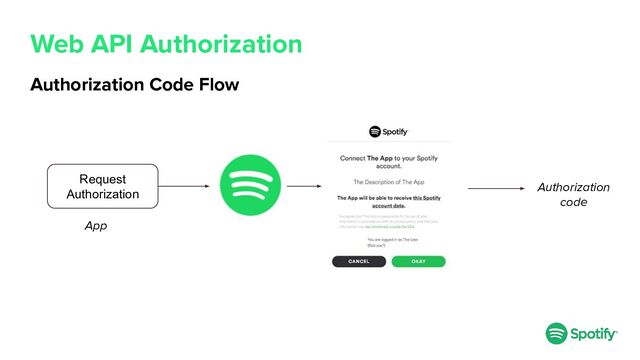 Web API Authorization
Authorization Code Flow
Request
Authorization
App
Authorization
code
