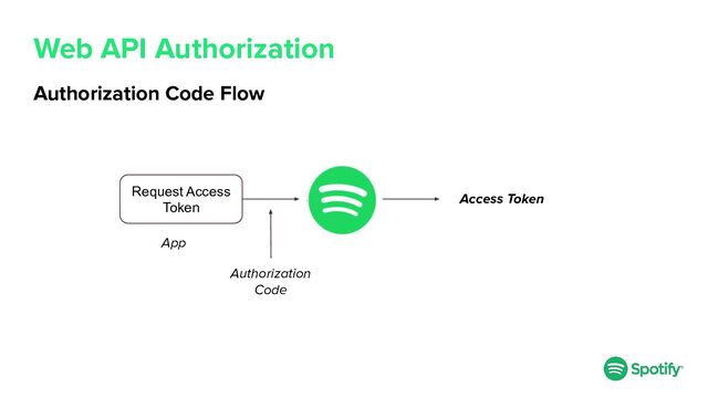 Web API Authorization
Authorization Code Flow
Request Access
Token
App
Access Token
Authorization
Code

