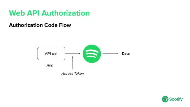 Web API Authorization
Authorization Code Flow
API call
App
Data
Access Token
