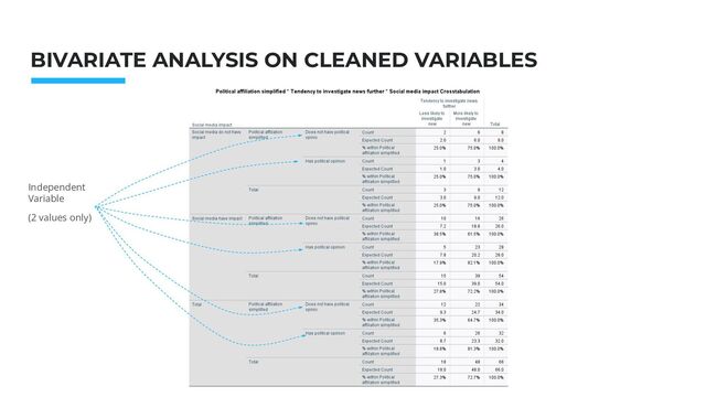 Photo: Startup Weekend Hackathon. Nov.2014
BIVARIATE ANALYSIS ON CLEANED VARIABLES
Independent
Variable
(2 values only)
