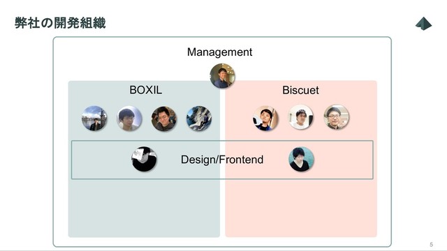 弊社の開発組織
5
BOXIL
Management
Biscuet
Design/Frontend
