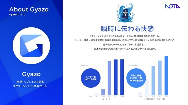 Gyazoについて
スクリーンショットを使ったコミュニケーションと情報収集のためのツール。
ユーザー構成は欧米を筆頭に海外比率約86%、総キャプチャ数9億枚以上と世界中で利用されている。
近年はPCゲームのキャプチャにも活用され、
日本や米国でプロeスポーツチームへのスポンサー支援も行う。
瞬時に伝わる快感
Gyazo
ユーザー数
100万人突破
月毎の画像
アップロード数
2000万枚突破
世界トップシェアを誇る
スクリーンショット共有ツール
About Gyazo
