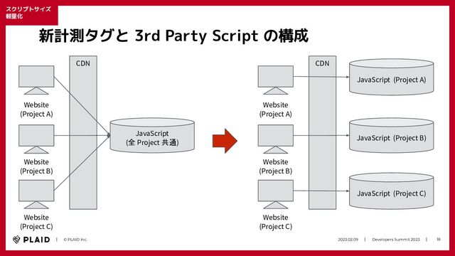 　　｜　　© PLAID Inc. 2023.02.09　　｜　　Developers Summit 2023　　｜　 18
スクリプトサイズ
軽量化
新計測タグと 3rd Party Script の構成
JavaScript (Project A)
Website
(Project A)
CDN
Website
(Project B)
Website
(Project C)
JavaScript (Project B)
JavaScript (Project C)
Website
(Project A)
CDN
Website
(Project B)
Website
(Project C)
JavaScript
(全 Project 共通)
