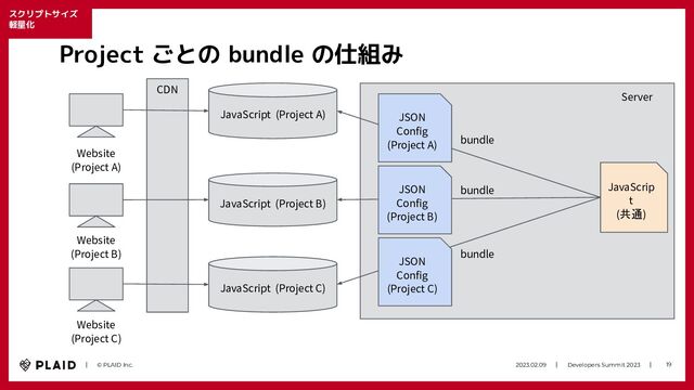 　　｜　　© PLAID Inc. 2023.02.09　　｜　　Developers Summit 2023　　｜　 19
スクリプトサイズ
軽量化
Project ごとの bundle の仕組み
JavaScript (Project A)
Website
(Project A)
CDN
Website
(Project B)
Website
(Project C)
JavaScript (Project B)
JavaScript (Project C)
JavaScrip
t
(共通)
JSON
Config
(Project A)
JSON
Config
(Project B)
JSON
Config
(Project C)
bundle
bundle
bundle
Server
