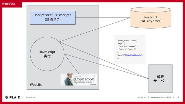 　　｜　　© PLAID Inc. 2023.02.09　　｜　　Developers Summit 2023　　｜　 5
計測タグとは
Website

(計測タグ)
JavaScript
実行
解析
サーバー
{
"event_name": "view",
"keys": {
"api_key": "xxxxxx",
"user_id": "user_B",
},
"page": "https://plaid.co.jp/",
...
}
JavaScript
(3rd Party Script)
