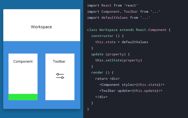Workspace
Component Toolbar
import React from 'react'
import Component, Toolbar from '...'
import defaultValues from '...'
class Workspace extends React.Component {
constructor () {
this.state = defaultValues
}
update (property) {
this.setState(property)
}
render () {
return <div>


</div>
}
}
