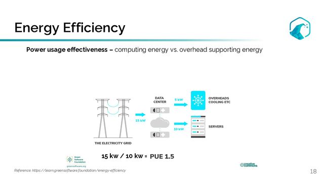 Energy Efficiency
18
Power usage effectiveness – computing energy vs. overhead supporting energy
15 kw / 10 kw =
Reference: https://learn.greensoftware.foundation/energy-efficiency
