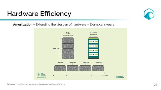 Hardware Efficiency
23
Amortization – Extending the lifespan of hardware – Example: 4 years
Reference: https://learn.greensoftware.foundation/hardware-efficiency
