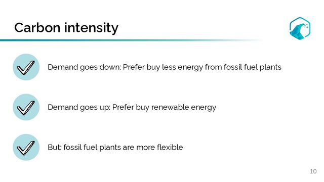Carbon intensity
10
Demand goes down: Prefer buy less energy from fossil fuel plants
Demand goes up: Prefer buy renewable energy
But: fossil fuel plants are more flexible
