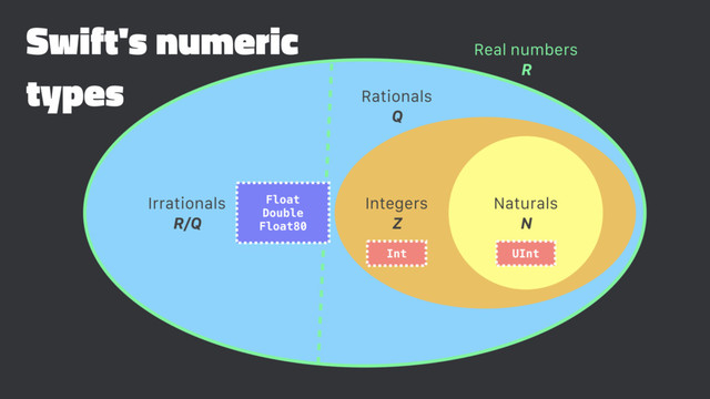 Swift's numeric
types
