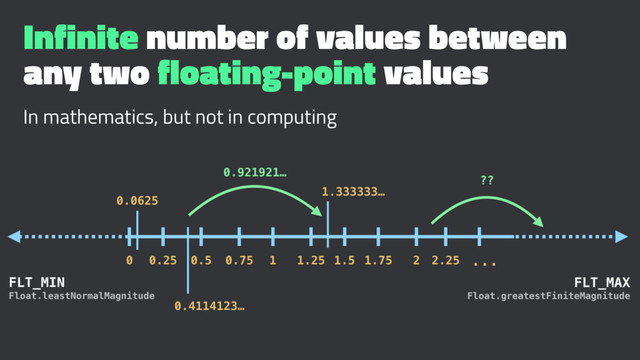 Infinite number of values between
any two floating-point values
In mathematics, but not in computing
