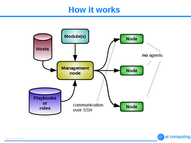 How it works
Module(s)
Management
node
Node
Node
Node
Playbooks
or
roles
Hosts
no agents
communication
over SSH
ans-v1.8-12
