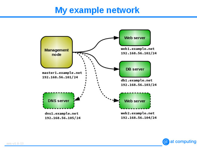 My example network
Management
node
Web server
DB server
Web server
master1.example.net
192.168.56.101/24
web1.example.net
192.168.56.102/24
db1.example.net
192.168.56.103/24
web2.example.net
192.168.56.104/24
DNS server
dns1.example.net
192.168.56.105/24
ans-v1.8-13
