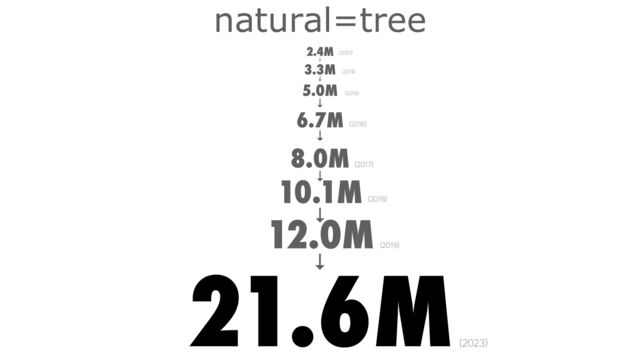 b y m a p c o n c i e rg e
natural=tree


2.4M


↓


3.3M


↓


5.0M


↓


6.7M


↓


8.0M


↓


10.1M


↓


12.0M


↓


21.6M
















