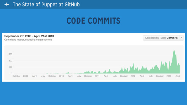 CODE COMMITS
 The State of Puppet at GitHub
