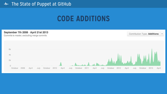 CODE ADDITIONS
 The State of Puppet at GitHub
