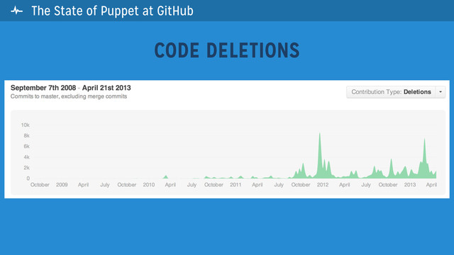 CODE DELETIONS
 The State of Puppet at GitHub
