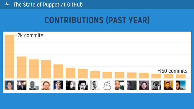 CONTRIBUTIONS (PAST YEAR)
~2k commits
~150 commits
 The State of Puppet at GitHub
