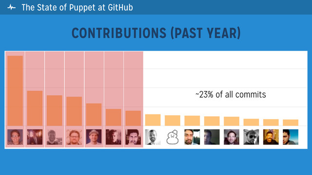 CONTRIBUTIONS (PAST YEAR)
~23% of all commits
 The State of Puppet at GitHub
