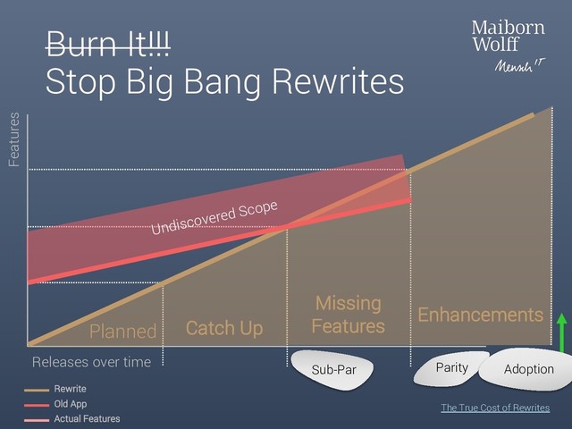 Burn It!!!
Stop Big Bang Rewrites
The True Cost of Rewrites
Features
Releases over time
Catch Up
Missing
Features
Sub-Par Parity
Enhancements
Planned
Rewrite
Actual Features
Undiscovered Scope
Old App
Adoption
