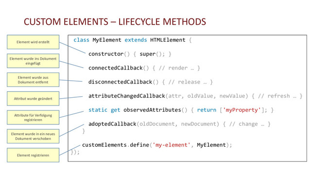class MyElement extends HTMLElement {
constructor() { super(); }
connectedCallback() { // render … }
disconnectedCallback() { // release … }
attributeChangedCallback(attr, oldValue, newValue) { // refresh … }
static get observedAttributes() { return ['myProperty']; }
adoptedCallback(oldDocument, newDocument) { // change … }
}
customElements.define('my-element', MyElement);
});
Element wird erstellt
Element wurde in ein neues
Dokument verschoben
Element wurde aus
Dokument entfernt
Attribut wurde geändert
Attribute für Verfolgung
registrieren
Element registrieren
Element wurde ins Dokument
eingefügt
CUSTOM ELEMENTS – LIFECYCLE METHODS
