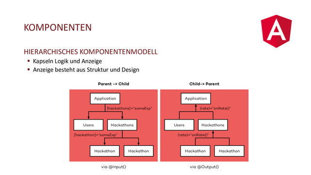KOMPONENTEN
HIERARCHISCHES KOMPONENTENMODELL
§ Kapseln Logik und Anzeige
§ Anzeige besteht aus Struktur und Design
Parent -> Child
Application
Hackathons
Users
Hackathon Hackathon
[hackathons]=“someExp”
[hackathon]=“someExp”
Child-> Parent
Application
Hackathons
Users
Hackathon Hackathon
(rate)=“onRate()”
(rate)=“onRate()”
via @Input() via @Output()
