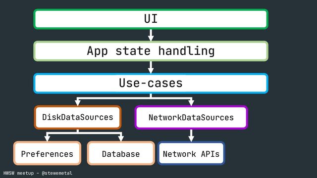 HWSW meetup – @stewemetal
Preferences Database Network APIs
DiskDataSources NetworkDataSources
Use-cases
App state handling
UI
