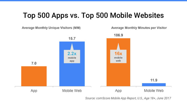Top 500 Apps vs. Top 500 Mobile Websites
Source: comScore Mobile App Report, U.S., Age 18+, June 2017
