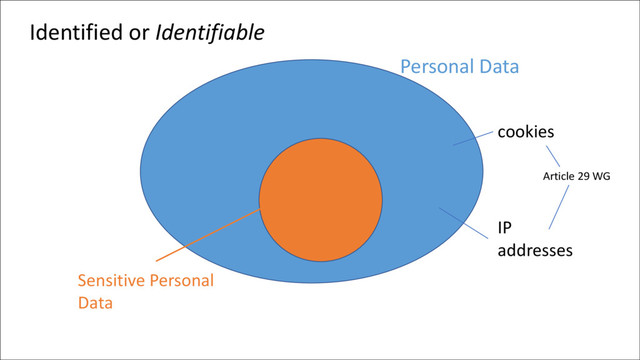 Personal Data
cookies
IP
addresses
Article 29 WG
Sensitive Personal
Data
Identified or Identifiable
