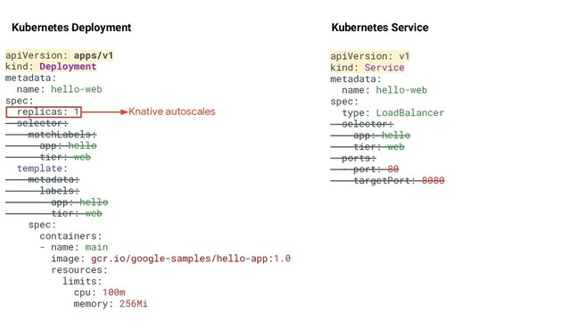 apiVersion: apps/v1
kind: Deployment
metadata:
name: hello-web
spec:
replicas: 1
selector:
matchLabels:
app: hello
tier: web
template:
metadata:
labels:
app: hello
tier: web
spec:
containers:
- name: main
image: gcr.io/google-samples/hello-app:1.0
resources:
limits:
cpu: 100m
memory: 256Mi
Kubernetes Deployment Kubernetes Service
apiVersion: v1
kind: Service
metadata:
name: hello-web
spec:
type: LoadBalancer
selector:
app: hello
tier: web
ports:
- port: 80
targetPort: 8080
Knative autoscales
