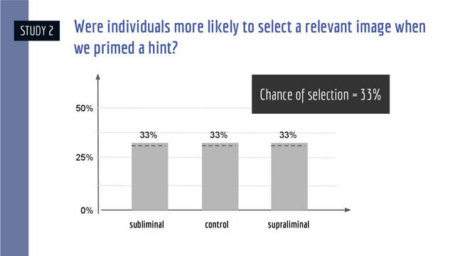 Were individuals more likely to select a relevant image when
we primed a hint?
0%
25%
50%
subliminal control supraliminal
Chance of selection = 33%
STUDY 2
33%
33%
33%

