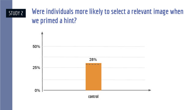 Were individuals more likely to select a relevant image when
we primed a hint?
0%
25%
50%
28%
STUDY 2
control
